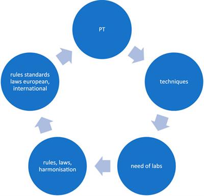 External proficiency testing exercises: challenges and opportunities